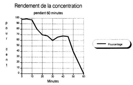 perte de concentration après 45 minutes.