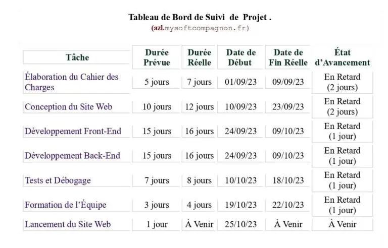 rétroplannig efficace : Tableau de bord de suivi de projet.