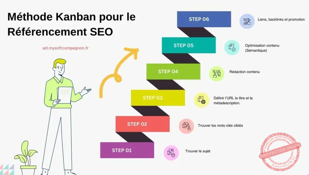 le Kanban pour SEO