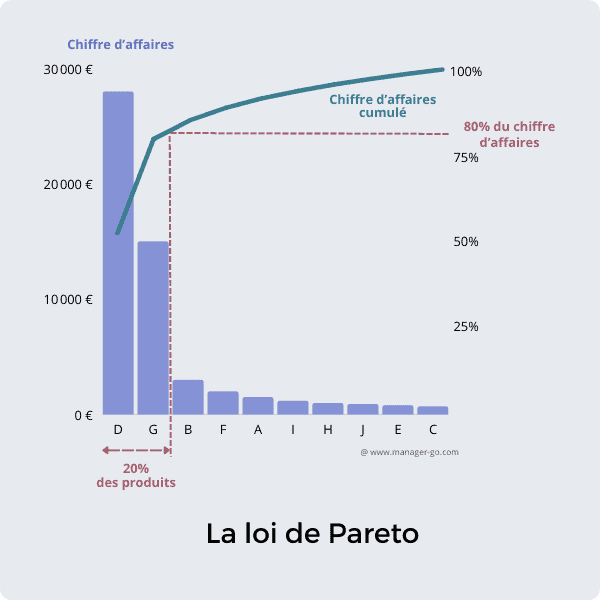 6sigma : Diagramme de Pareto