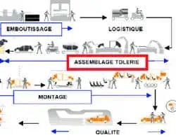 Processus 6sigma