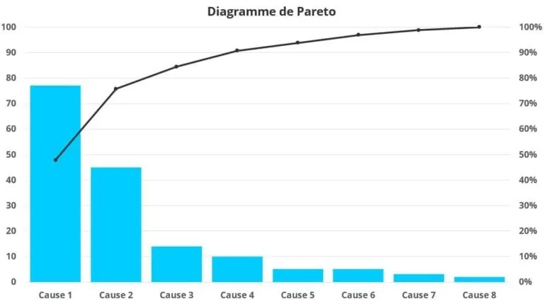 Diagramme de Pareto