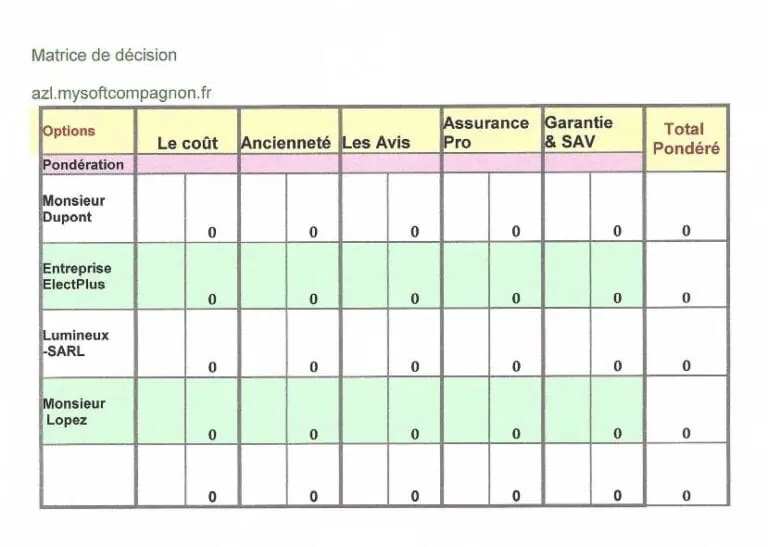 Le processus de prise de décision : matrice 2