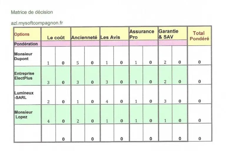 Le processus de prise de décision : matrice 3