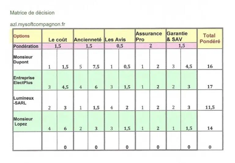 Le processus de prise de décision : matrice 4