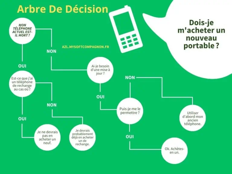 Graphe d'un arbre de décision